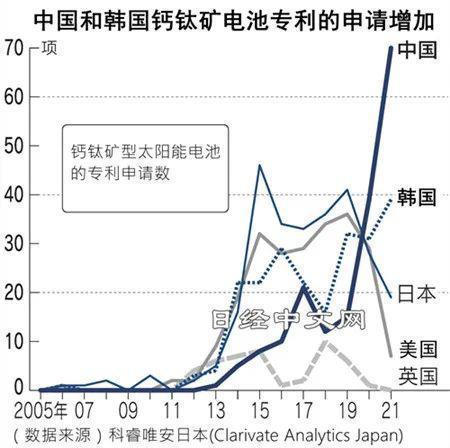 中国在可弯曲太阳能电池领域猛追