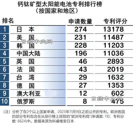 中国在可弯曲太阳能电池领域猛追