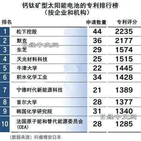 中国在可弯曲太阳能电池领域猛追