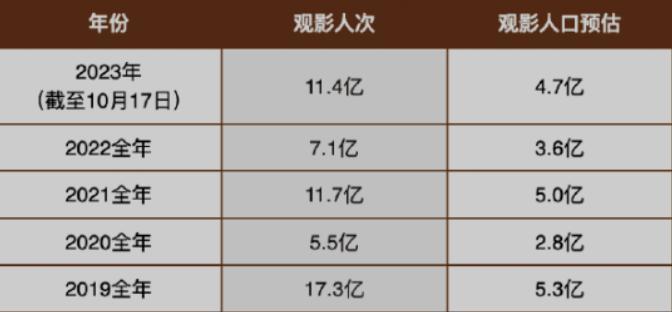 观影人口恢复了，年度电影票房何时能重回600亿 ？