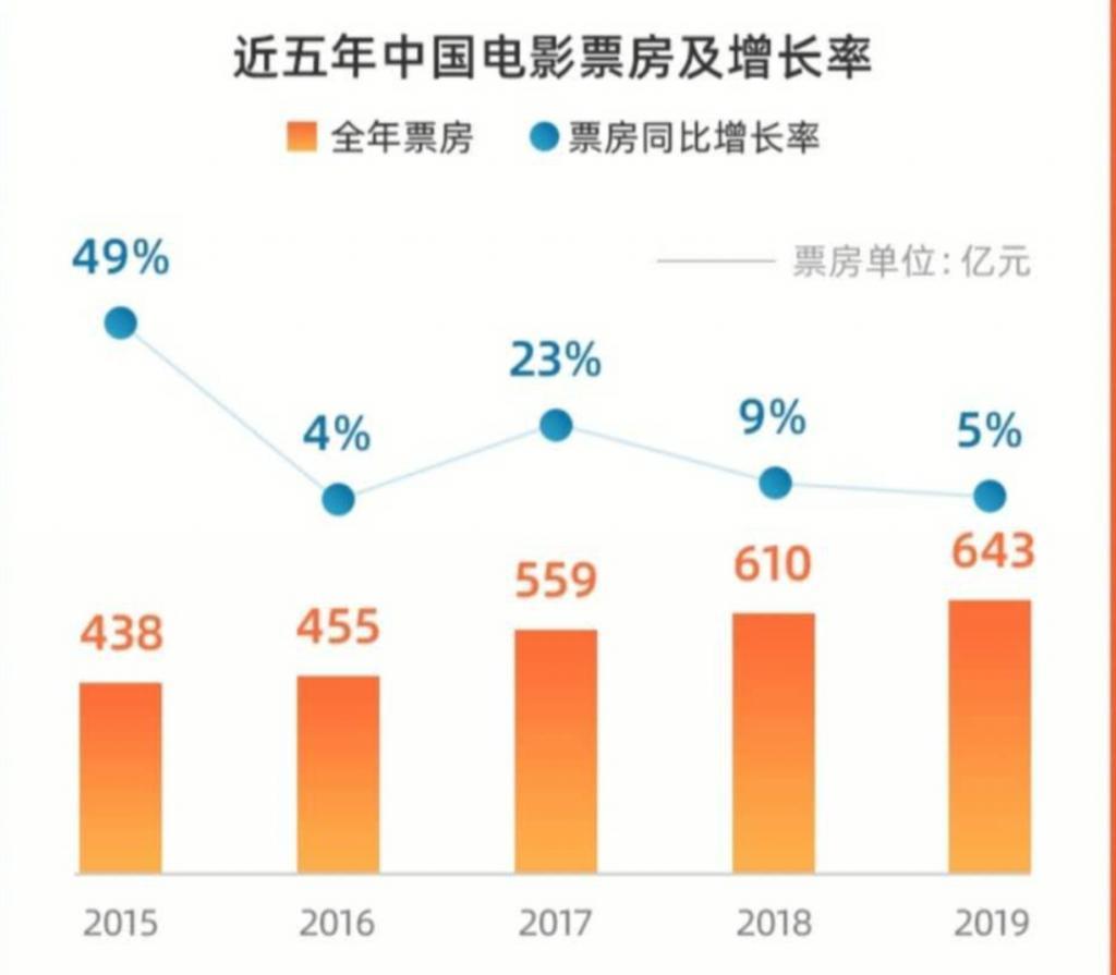 观影人口恢复了，年度电影票房何时能重回600亿 ？