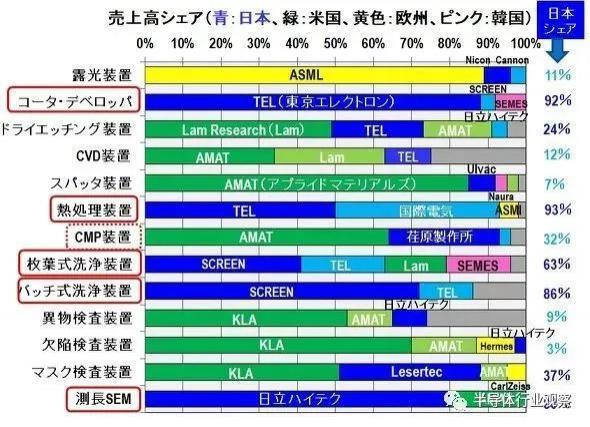 日本半导体设备，为何能保持竞争力？