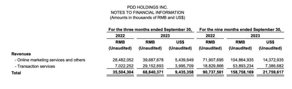 Q3净赚170亿： 拼多多一骑绝尘