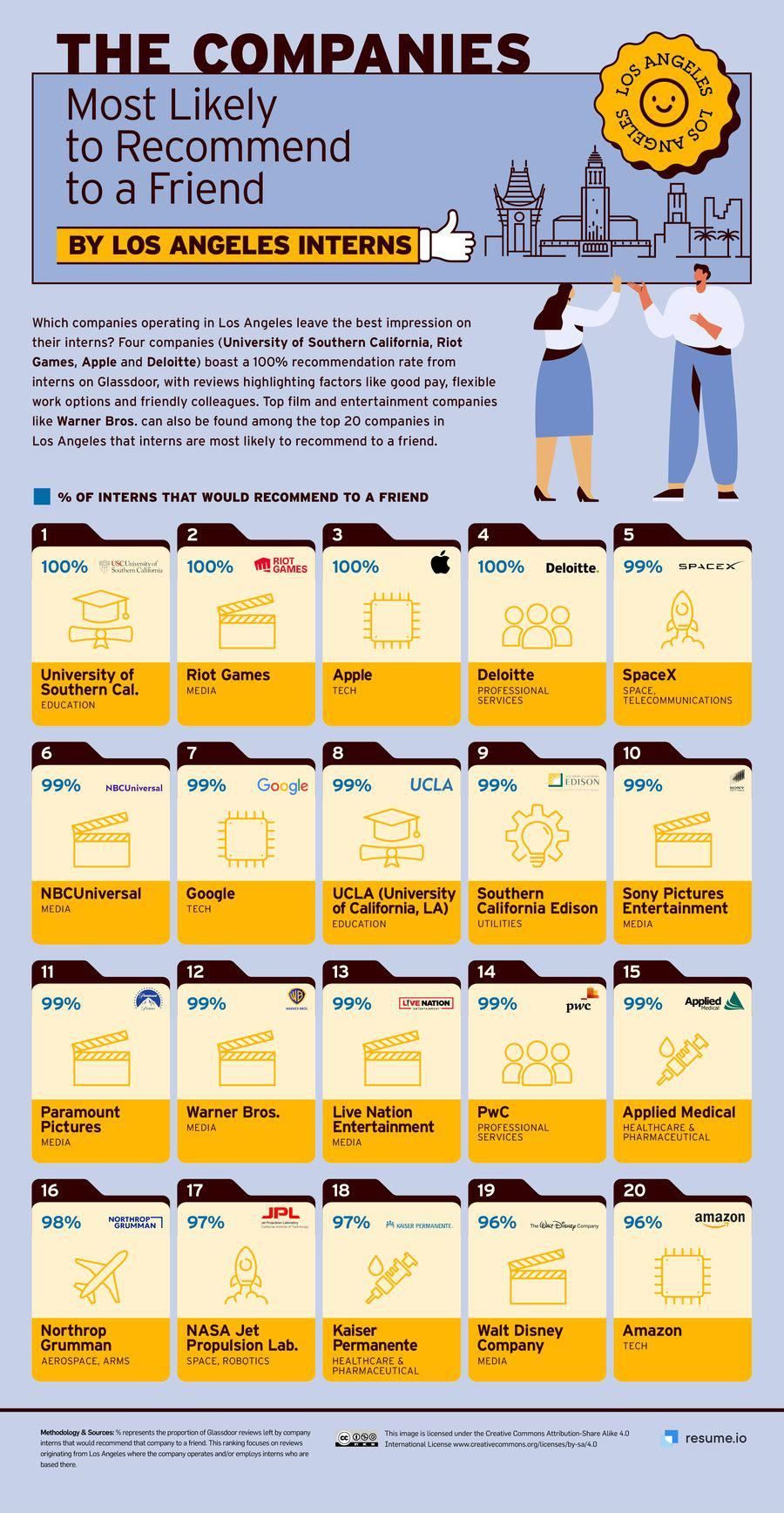 美国实习生洞察：平均实习18.3周，苹果德勤等4家公司推荐率100%