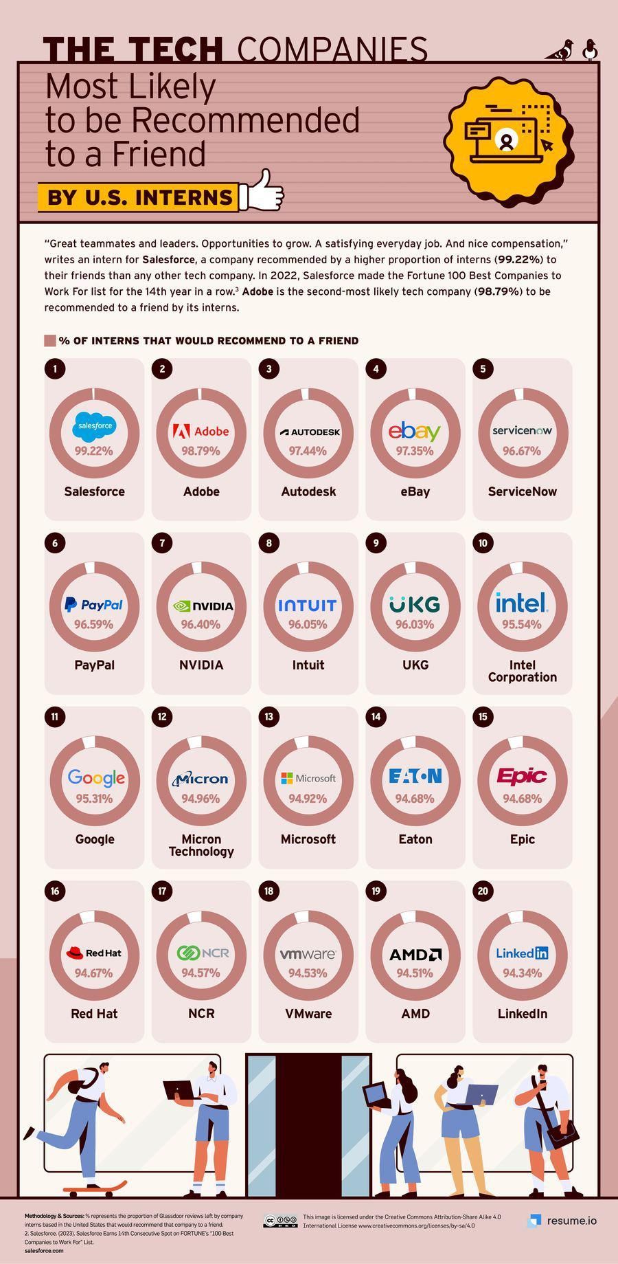 美国实习生洞察：平均实习18.3周，苹果德勤等4家公司推荐率100%