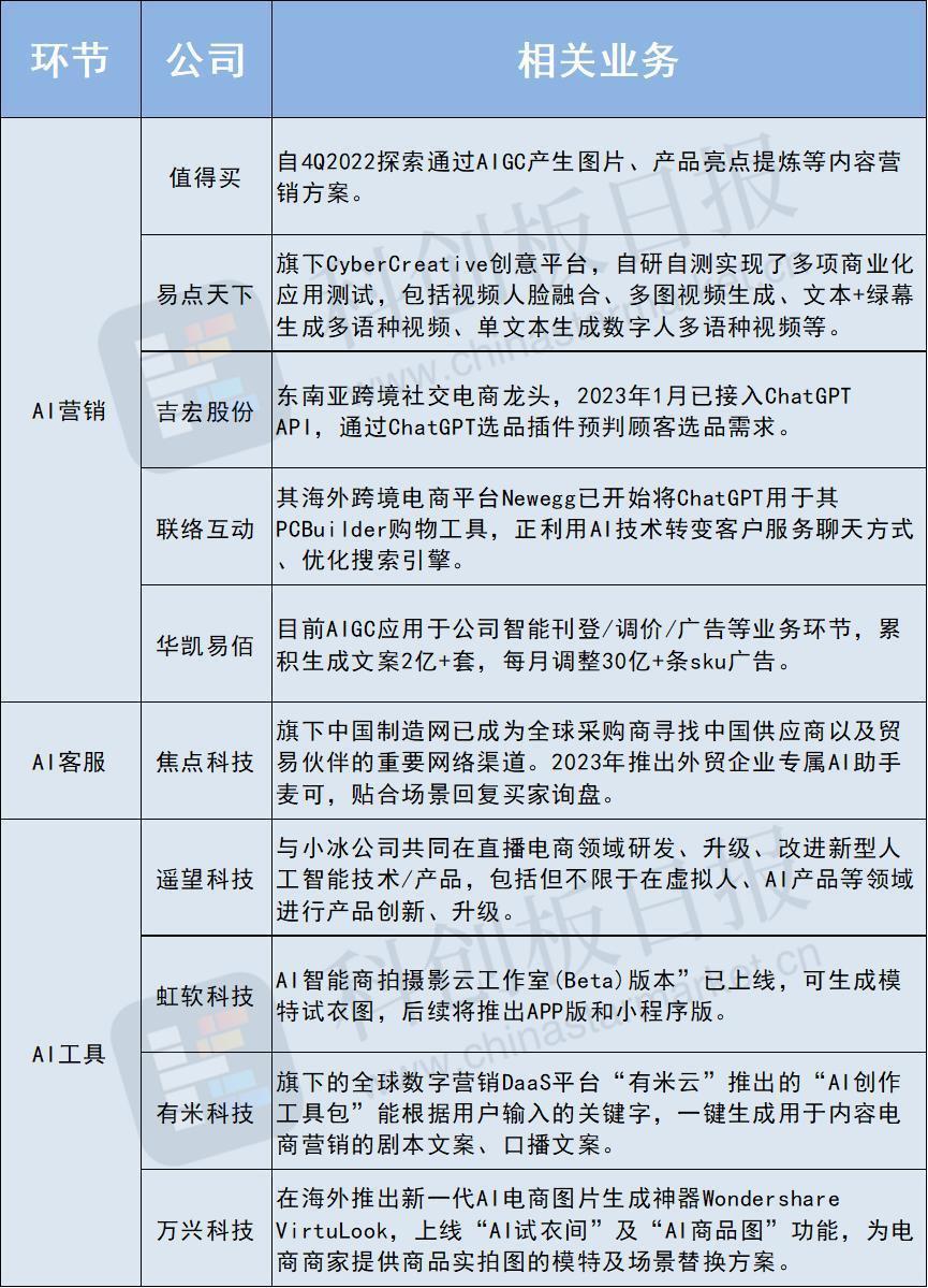 马云发声，电商进入AI时代，产业链公司名单来了