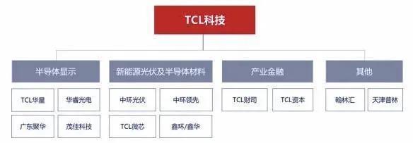 TCL芯片烂尾