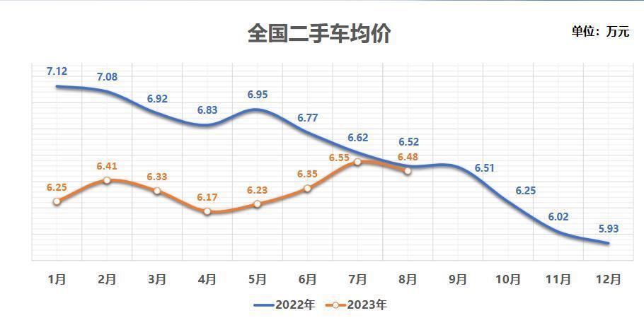 消费降级了，二手车为什么还是没人买？