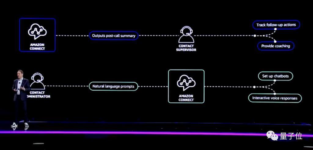 16000颗H200超级芯片！最强云计算亚马逊云科技和英伟达“合体”了：推出云AI超级计算机