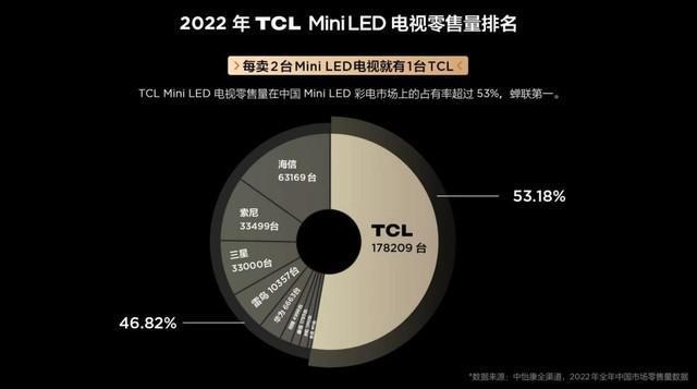双十一电视再次内卷 MiniLED电视成消费新风口