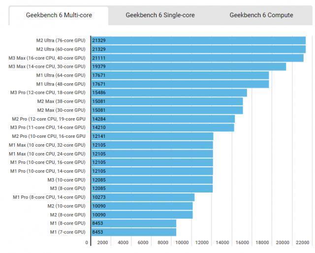 所有苹果M系列处理器跑分对比：M3 Max 多核成绩与 M2 Ultra 相当