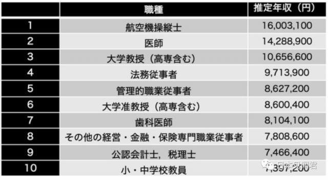 2023日本职业年收入排行榜：人均458万日元，大学教授排第三