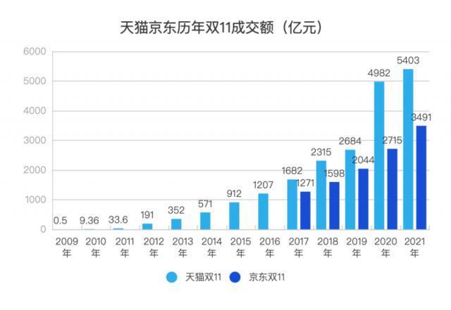 各大电商平台双十一成绩出炉：天猫有消费降级趋势，抖音榜单变动大
