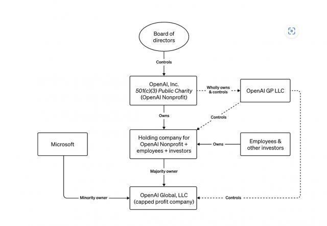 Sam Altman 输掉 OpenAI 权力之争，微软是最大赢家