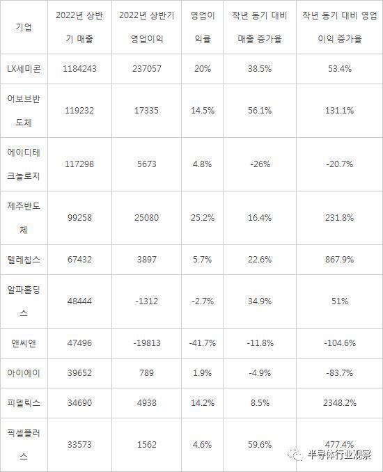 韩国Fabless，苦尽甘来？