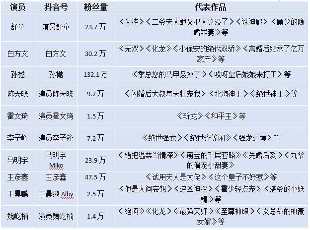 从小透明到女神，谁在出演微短剧？