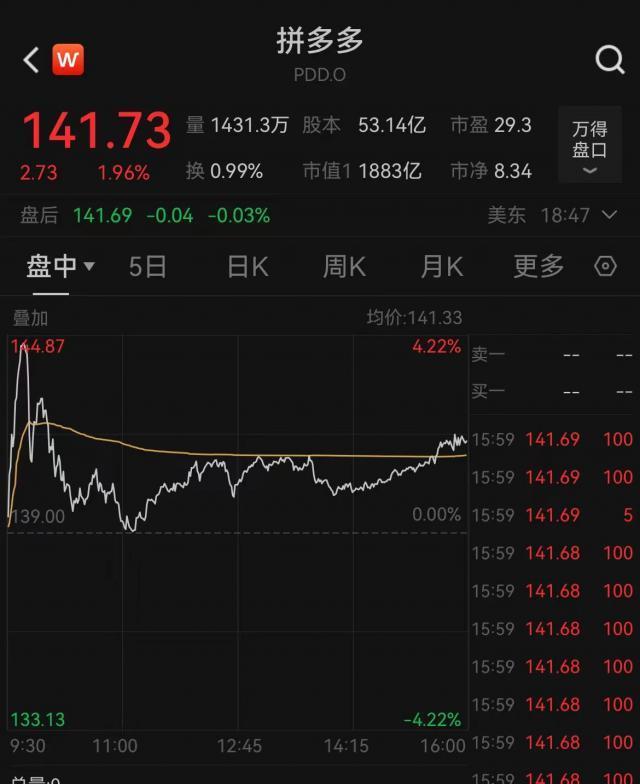 超1.37万亿元！拼多多一度超过阿里