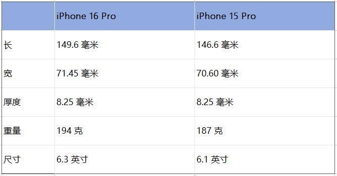 iPhone 16全系列设计或将改变，不再旧瓶装新酒？