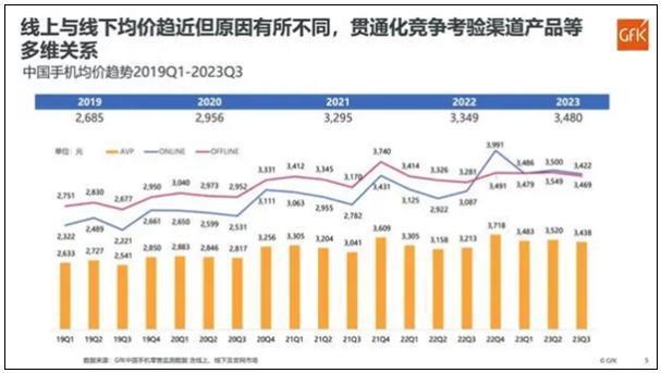 叕上涨了！中国手机均价 3480 元