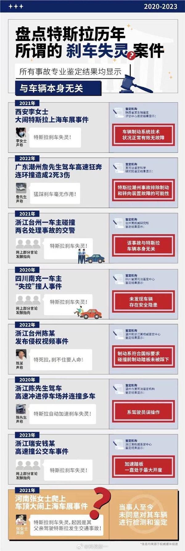 连撞11车是加速踏板深踩：特斯拉刹车失灵都跟车没关 数据引质疑专家回应