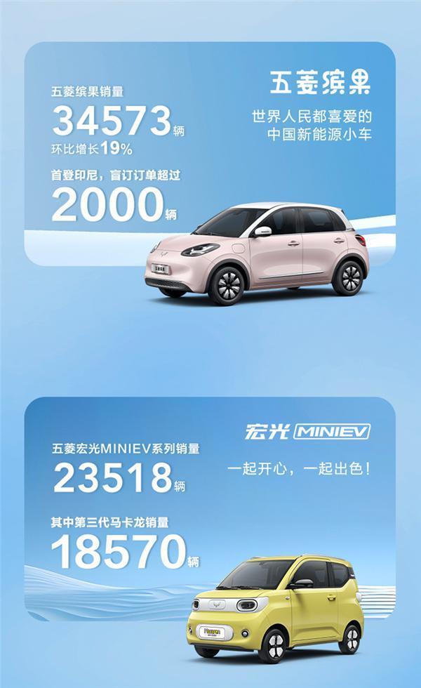 缤果成扛把子！五菱新能源11月狂卖59372辆 暴涨超6成