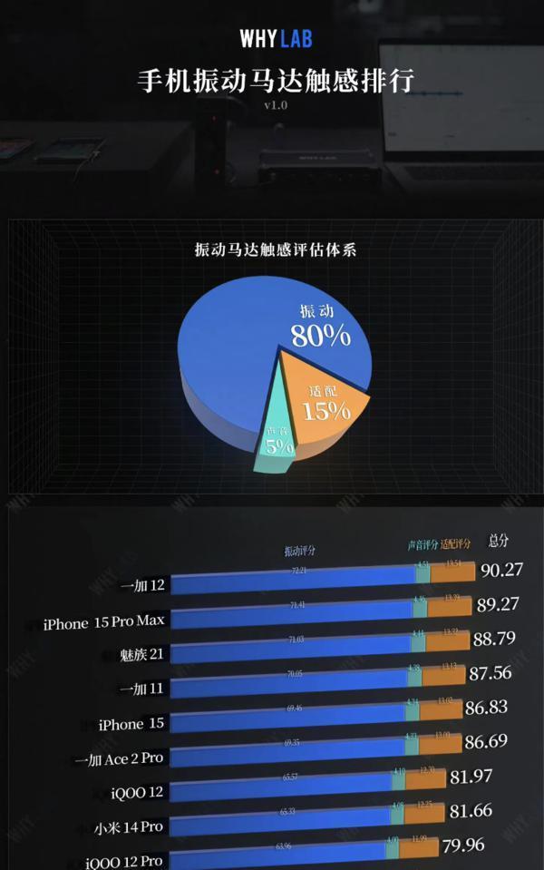 安卓马达首次超越iPhone 一加12全球首发仿生振感马达Turbo