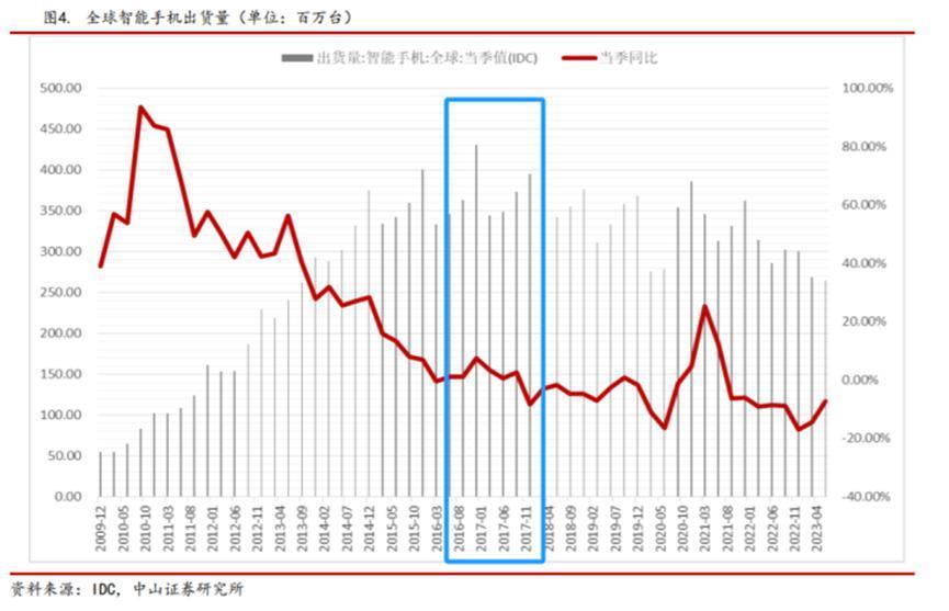 都2023年底了，手机的春天还会来吗？