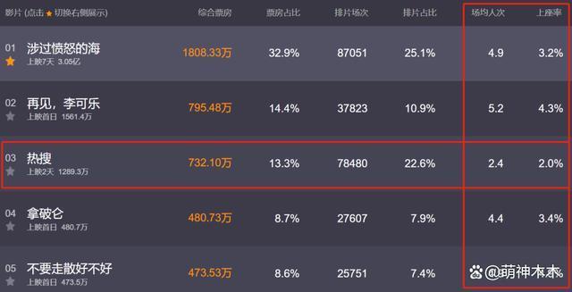 一场金鸡奖彻底毁了周冬雨！没了路人缘，三金影后照样票房扑街
