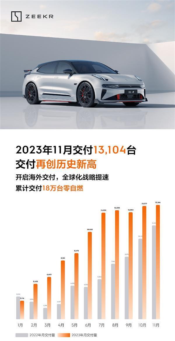 极氪11月交付13104台创历史新高：累计交付18万台零自燃