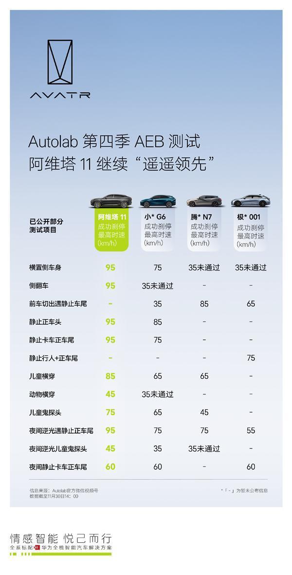余承东没说大话!阿维塔11最新AEB测试出炉:95km/h车速可刹停