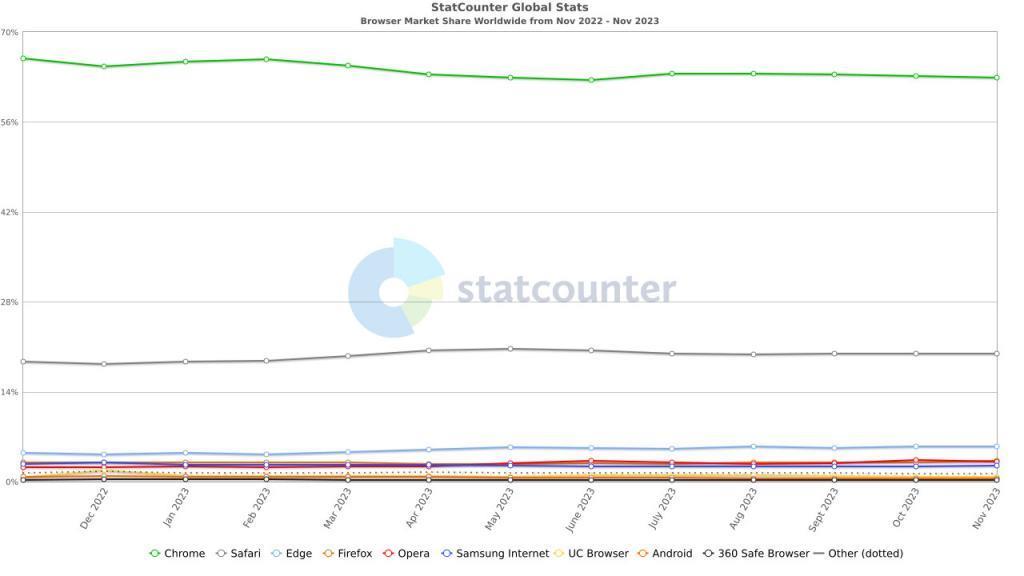 全球 11 月桌面浏览器大战：Chrome 稳居第一、Edge 刷新最佳成绩