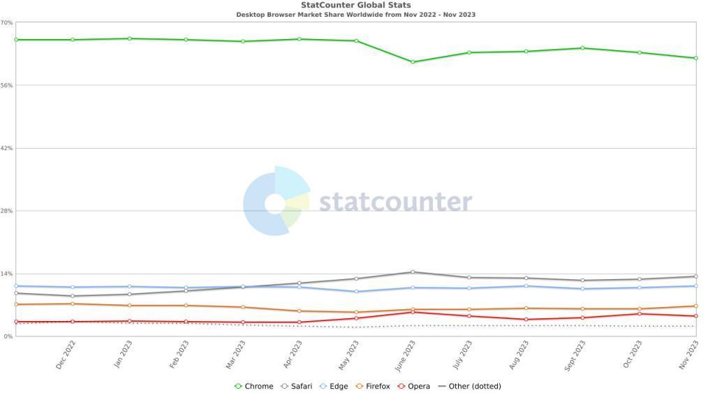 全球 11 月桌面浏览器大战：Chrome 稳居第一、Edge 刷新最佳成绩
