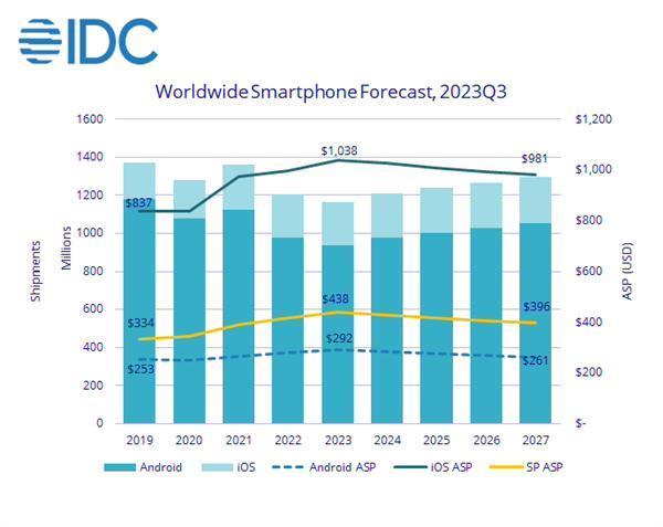 回1999没戏！全球手机平均售价出炉 3127元：对比下国人消费确实更高