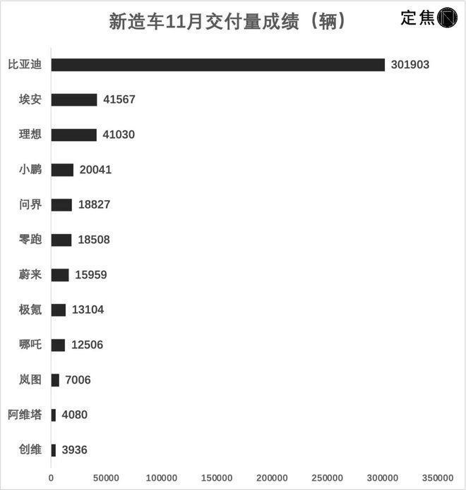 新造车11月销量：华为凶猛，小鹏超蔚来