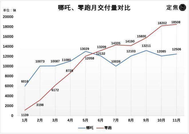 新造车11月销量：华为凶猛，小鹏超蔚来