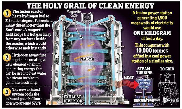 世界最大核聚变反应堆发电装置投入运行，温度可达2亿摄氏度