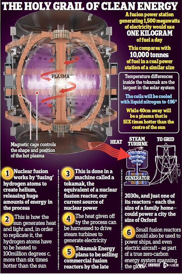 世界最大核聚变反应堆发电装置投入运行，温度可达2亿摄氏度