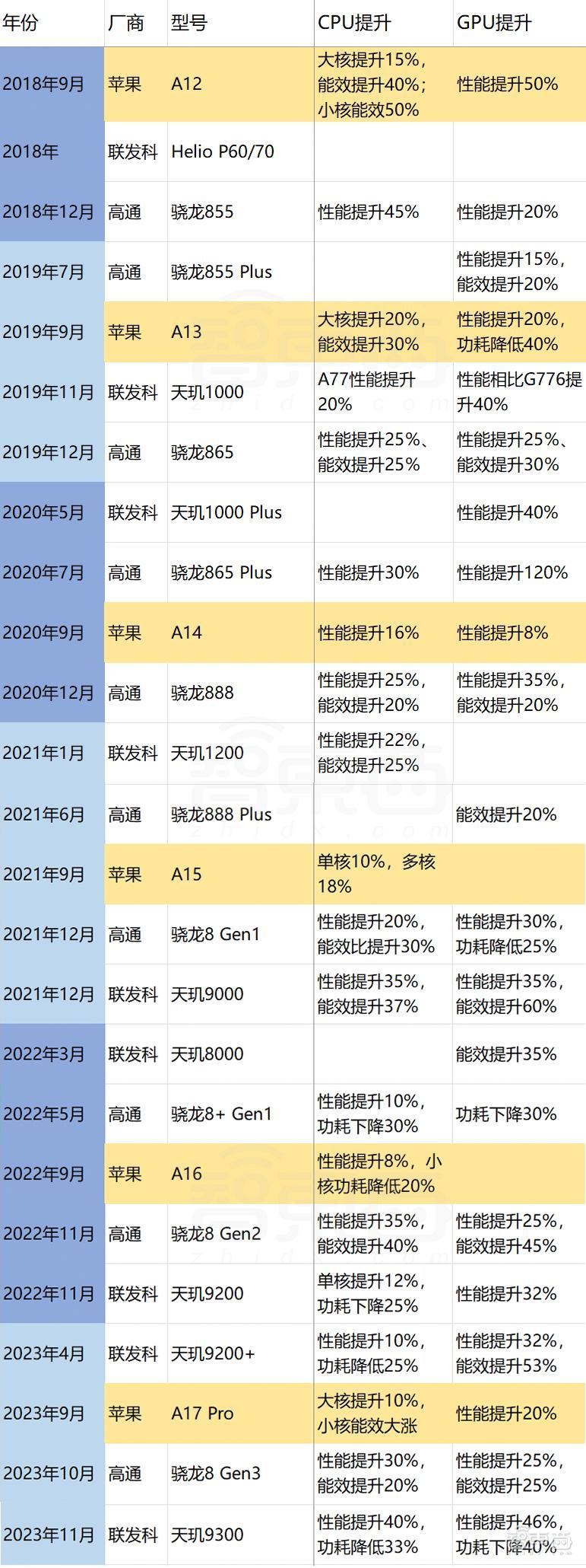 苹果芯片,卷不动了?