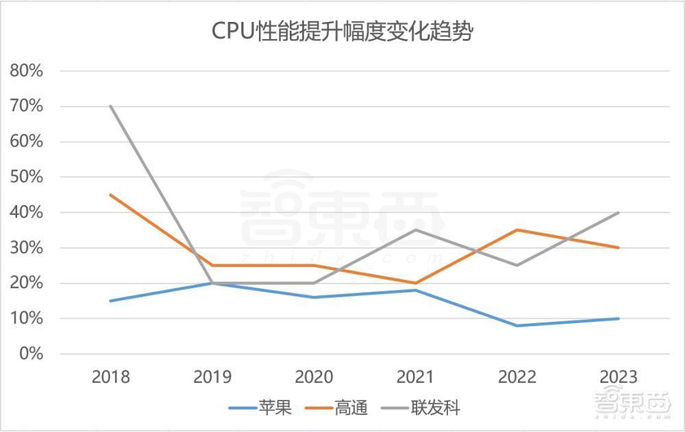 苹果芯片,卷不动了?