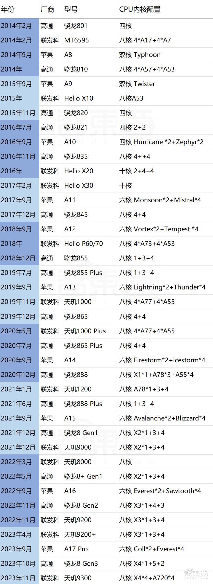 苹果芯片,卷不动了?