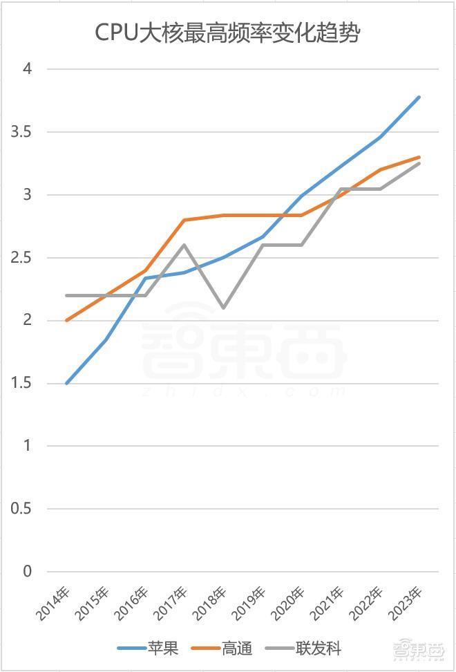 苹果芯片,卷不动了?