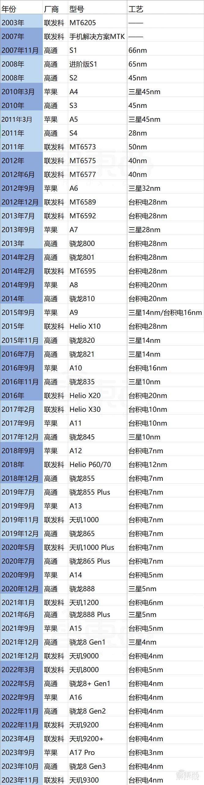 苹果芯片,卷不动了?