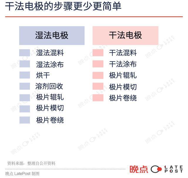 4680的艰难诞生，只有特斯拉才敢这样造电池