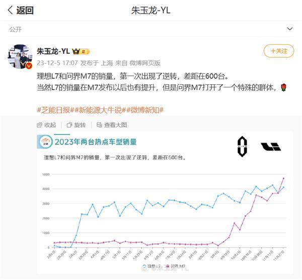 首超理想L7！问界M7 11月销量15242台：拿下中大型混动SUV第一