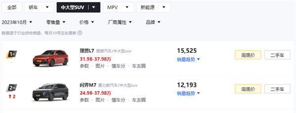 首超理想L7！问界M7 11月销量15242台：拿下中大型混动SUV第一