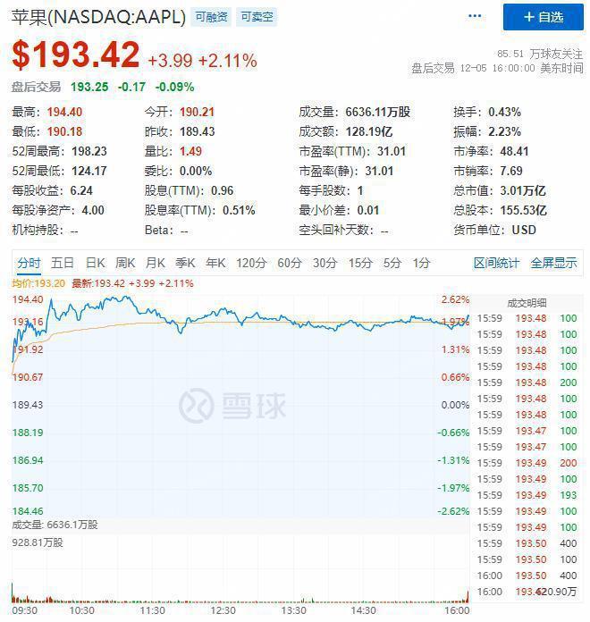 四个月后，苹果市值终于重回“3万亿元时代”