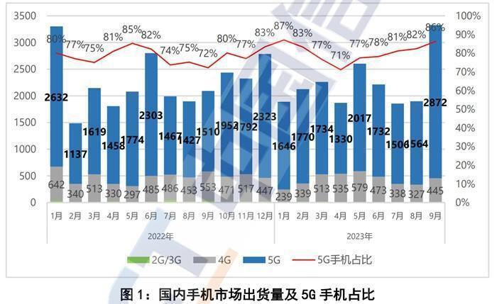 手机出货量大涨近六成、市场回暖，谁在换机？