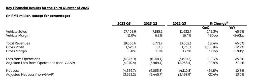 蔚来31.58亿拿下江淮两工厂，李斌预期独立造车可降本10%