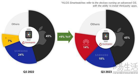 全智能手表更受用户青睐，功能及体验已成重点
