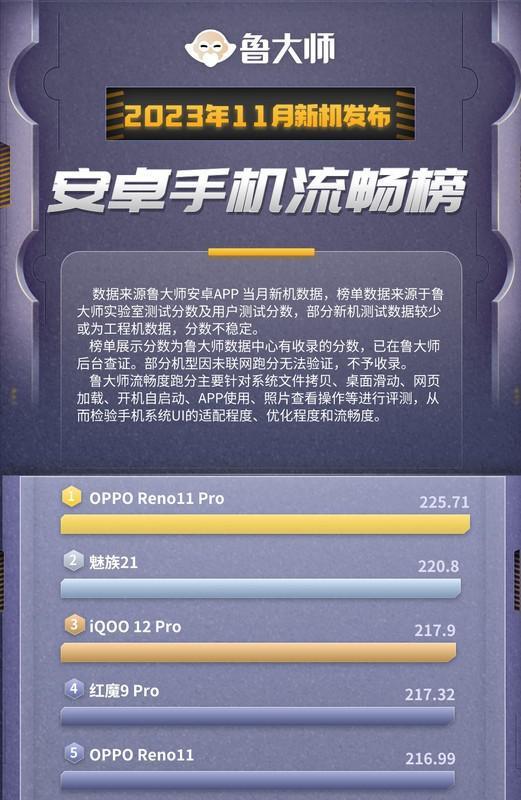 Reno11系列艳压群雄！安卓新机流畅榜排名超越旗舰